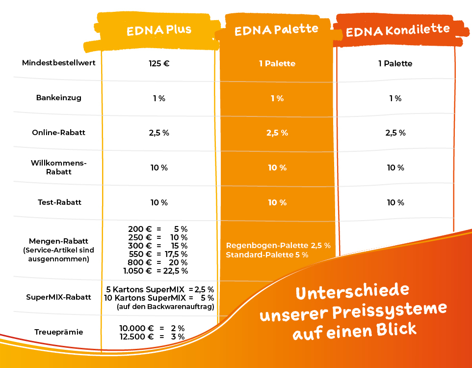 EDNA-Preissysteme im Überblick